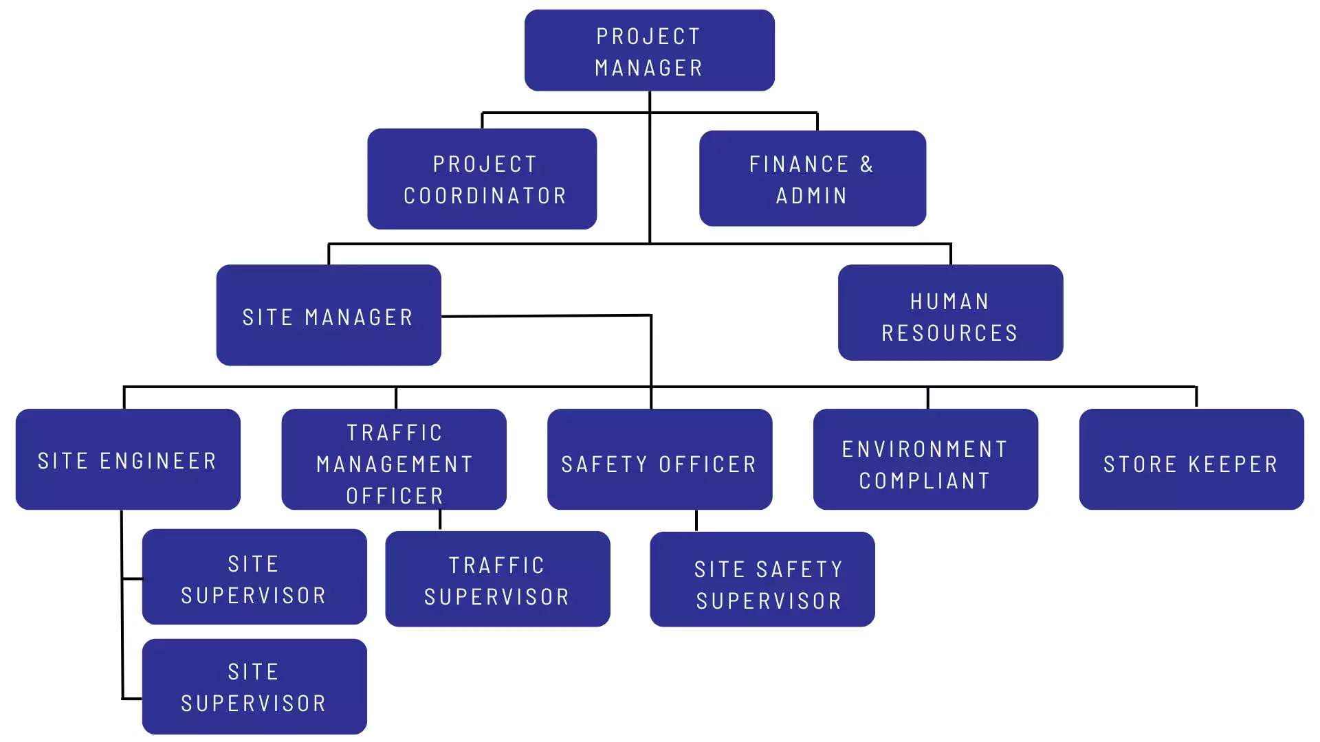 Organizational Structure